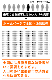 マイナーな商品も全国展開なら可能性がある